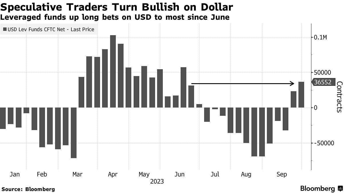 Giới trader đang đổ dồn vào canh bạc đầu cơ đồng USD