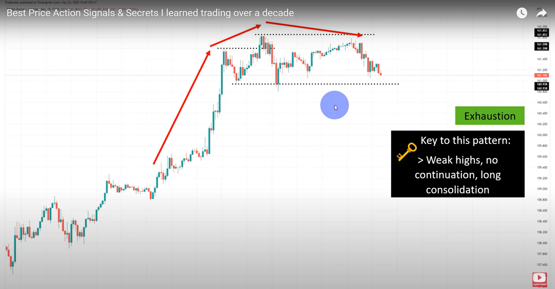 3 tín hiệu hành động giá TỐT NHẤT được price action trader sử dụng để dự đoán hướng đi của thị trường