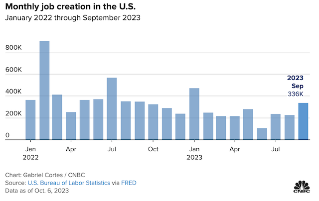 Thị trường lao động Mỹ tiếp tục thể hiện sự mạnh mẽ, FED vẫn có lý để thắt chặt