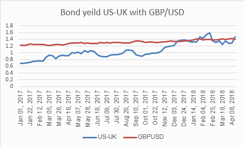 Tình Hình Lợi Tức Bond Yeild Của U.S - U.K và Cặp Tiền GBP/USD Từ ngày 01/01/2017 đến 15/04/2018