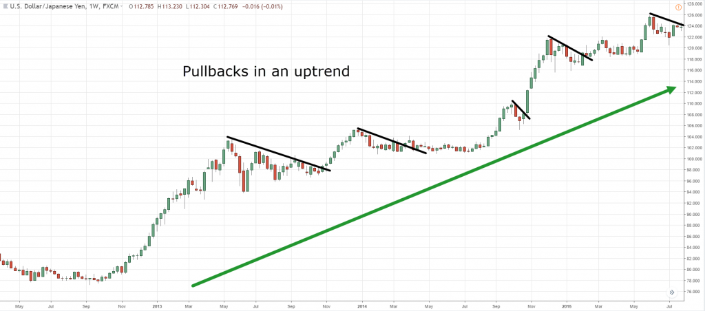 12.-Pullback-in-uptrend-1024x452.png