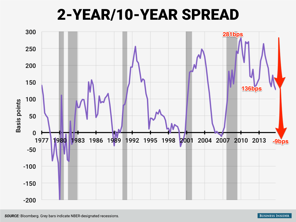 2-year-10-year-spread.png