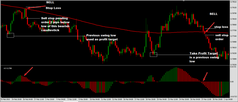 200-EMA-With-Awesome-Oscillator-Forex-Trading-Strategy-Sell-Setup-e1586115155994.png