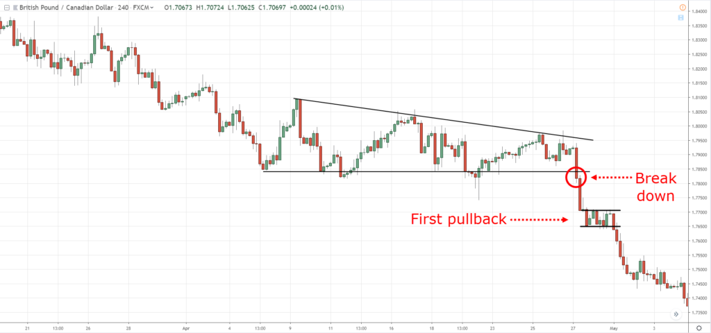 5.-First-pullback-after-descending-triangle-breakdown-1024x480.png