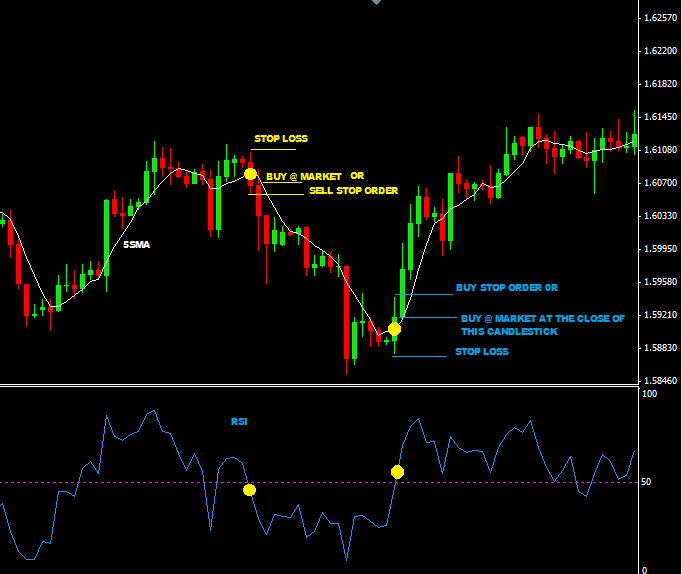 5-SMA-With-5-RSI-Forex-Trading-Strategy.png