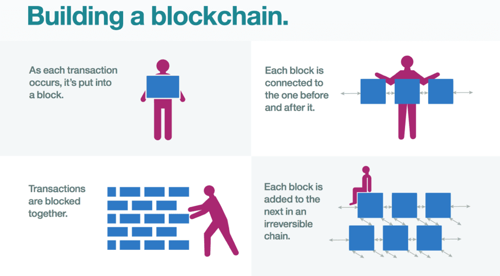 Blockchain là gì ? 8 Bước để xây dựng một ứng dụng Blockchain hoàn chỉnh