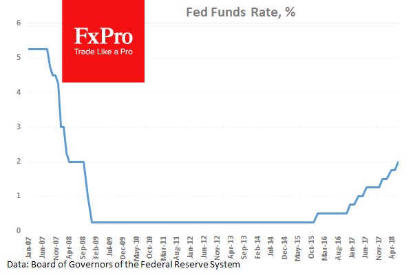 Phân tích ngoại hối FxPro: Kết quả cuộc họp FOMC với đồng đô la Mỹ yếu hơn so với các chuyên ngành