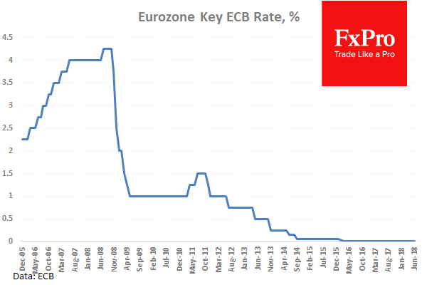 Phân tích thị trường ngoại hối foxrex: ECB kích thích động thái lớn trong Euro khi nó điều chỉnh lập