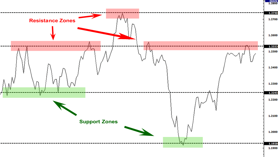 abpcdn.co_images_2016_05_grade1_support_resistance_zones.png