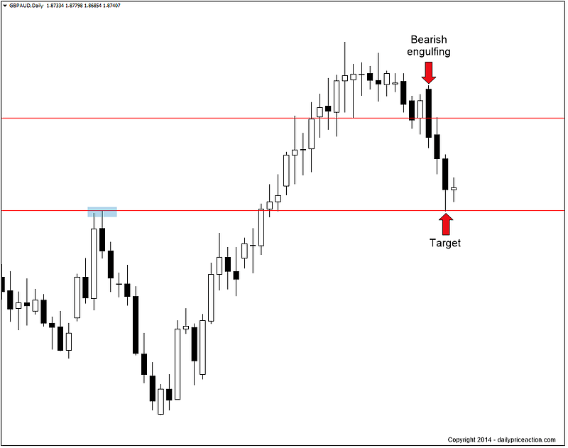 acdn.dailypriceaction.com_wp_content_uploads_2015_01_bearish_engulfing_candle.png