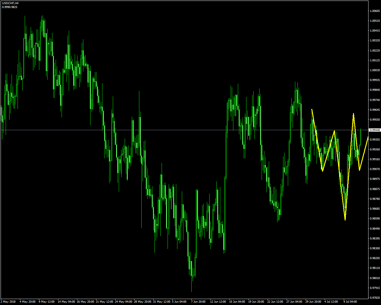acharts.mql5.com_18_694_usdchf_h4_axicorp_financial_services_2.png