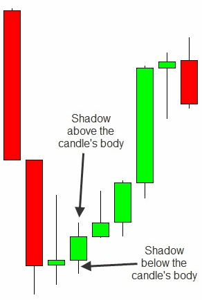 ad28rcxb0kh264u.cloudfront.net_images_lessons_japanese_candlesticks_2_candlestick02.png