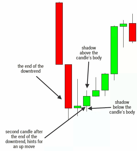 ad28rcxb0kh264u.cloudfront.net_images_lessons_japanese_candlesticks_2_candlestick04.png
