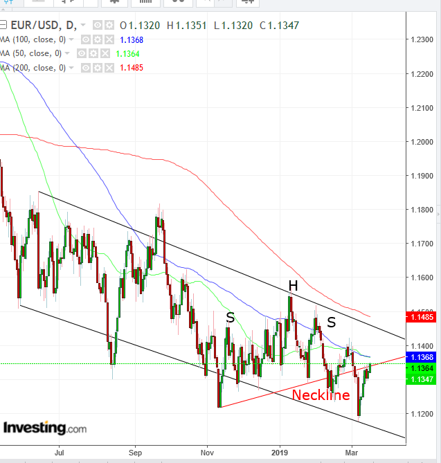 Biểu đồ ngày: bất chấp xu thế tăng hiện tại, Euro sẽ tiếp tục suy yếu