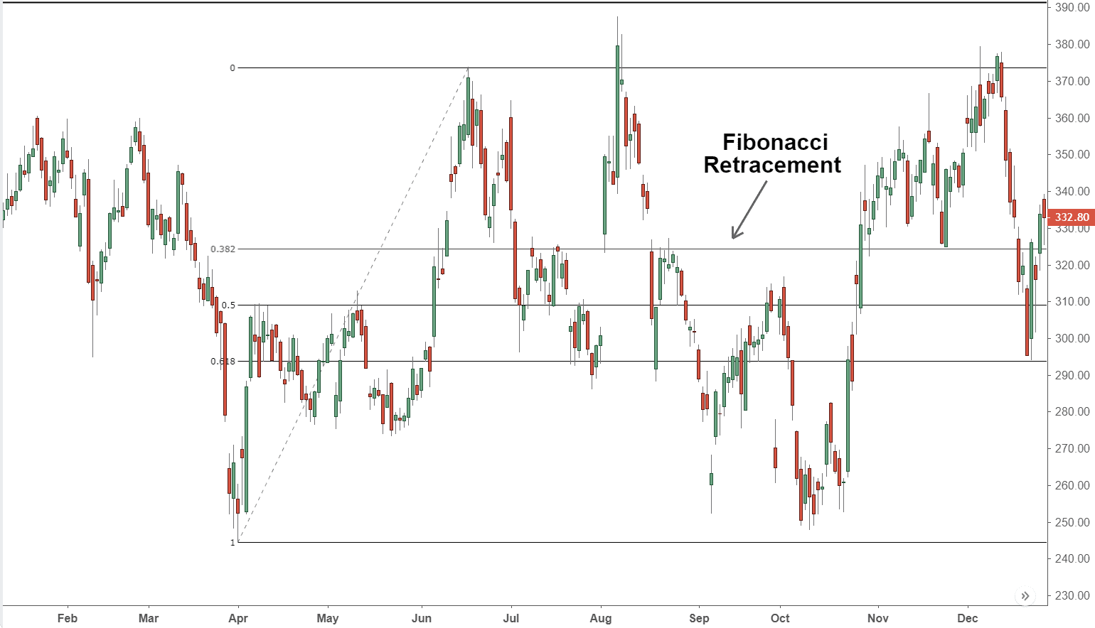 Fibonacci: Chỉ báo đáng tin cậy để dự đoán chuyển động của giá