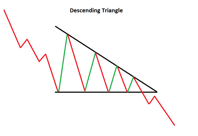 Mô hình tam giác giảm và cách áp dụng khi phân tích biểu đồ