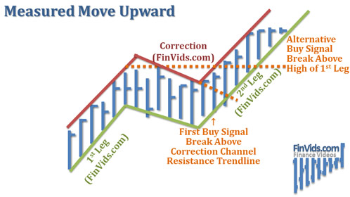 afinvids.com_Content_Images_ChartPattern_Measured_Move_Measured_Move_Upward.jpg