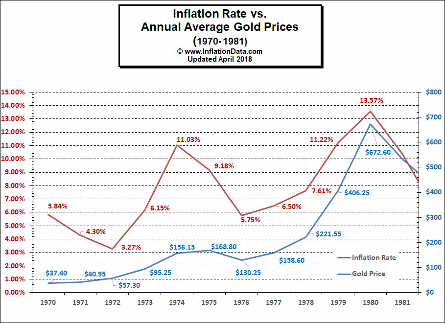 ainflationdata.com_articles_wp_content_uploads_2018_04_Gold_vs_inflation_1970_1980b.png