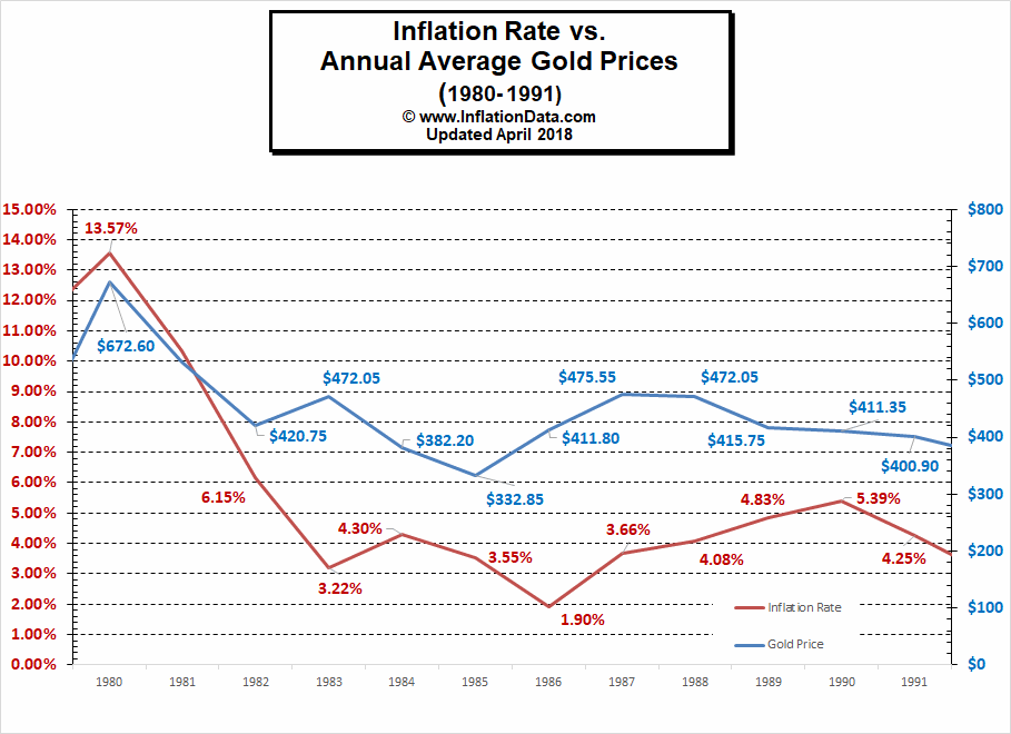 ainflationdata.com_articles_wp_content_uploads_2018_04_Gold_vs_inflation_1980_1990a.png