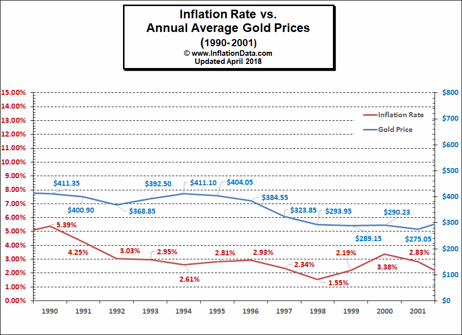 ainflationdata.com_articles_wp_content_uploads_2018_04_Gold_vs_inflation_1990_2000.png