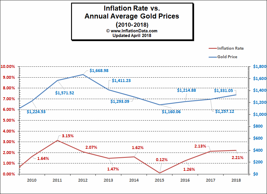 ainflationdata.com_articles_wp_content_uploads_2018_04_Gold_vs_inflation_2010_2018.png