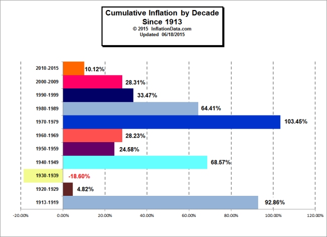 ainflationdata.com_Inflation_images_charts_Annual_Inflation_Cumulative_Inflation_by_Decade_sm.jpg