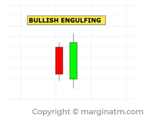 Mô hình Bullish Engulfing Pattern là gì và cách giao dịch với nó?