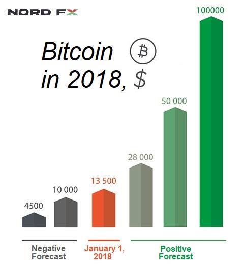 Dự báo giá trị đồng Bitcoin cho năm 2018