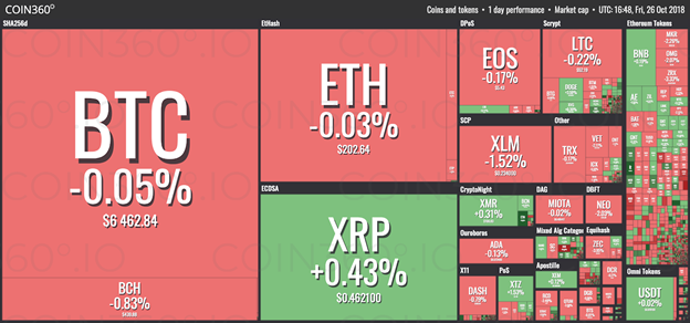 Phân tích thị trường ngày 27/10 - Sự yên tĩnh vây quanh thị trường Crypto
