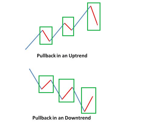 Pullback là gì? Nó có ảnh hưởng như thế nào đến chiến lược giao dịch forex?
