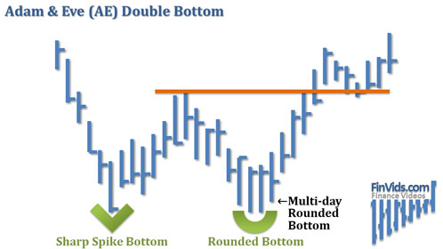 awww.finvids.com_Content_Images_ChartPattern_Double_Bottom_Adam_And_Eve_Double_Bottom.jpg