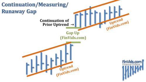 awww.finvids.com_Content_Images_ChartPattern_Gaps_Continuation_Measuring_Runaway_Gap.jpg
