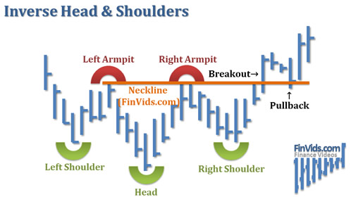 Mô hình giá Inverse Head and Shoulders - Đỉnh đầu 2 vai đảo ngược