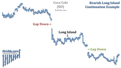 awww.finvids.com_Content_Images_ChartPattern_Long_Island_Long_Island_Continuation_Downtrend_KO.jpg