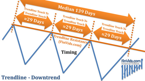 awww.finvids.com_Content_Images_ChartPattern_Trendlines_Trendline_Resistance_DownTrend_TimeSpans.jpg