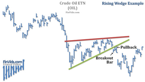 awww.finvids.com_Content_Images_ChartPattern_Wedges_Rising_Wedge_Chart_OIL.jpg