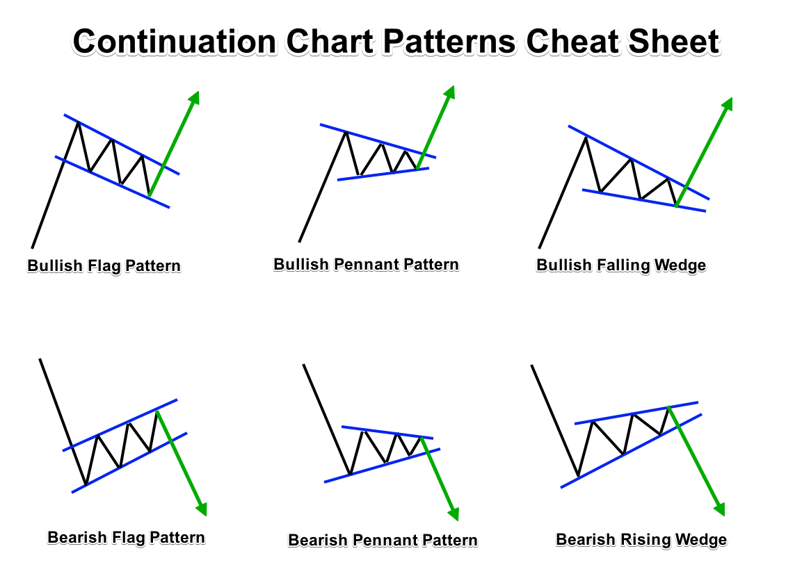 awww.forexboat.com_wp_content_uploads_2017_03_Continuation_Forex_Chart_Patterns_Cheat_Sheet.png