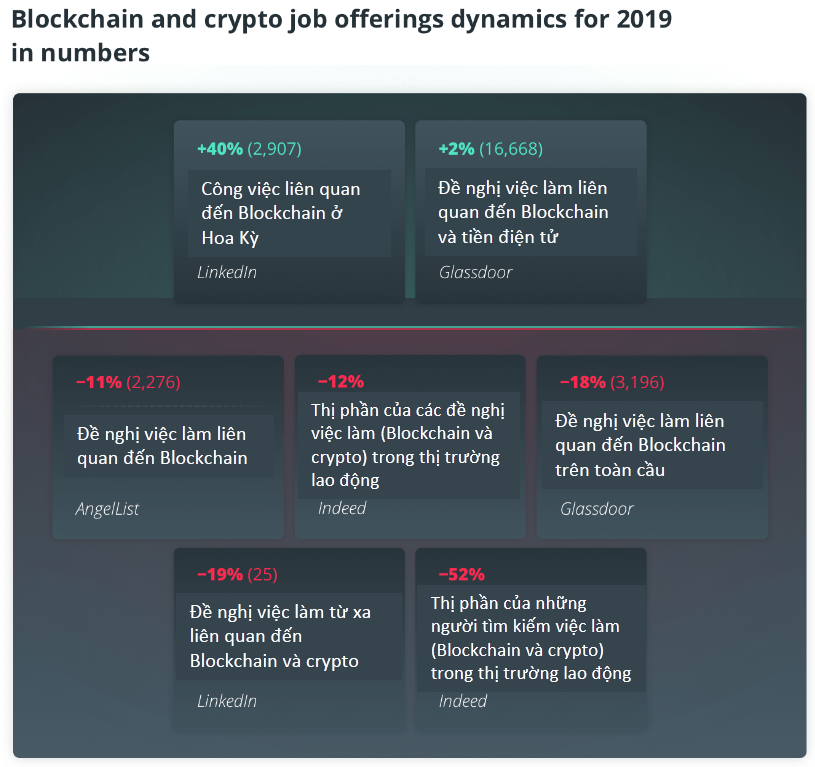 Thị trường việc làm liên quan đến Blockchain và tiền điện tử: So sánh giữa năm 2018 và 2019