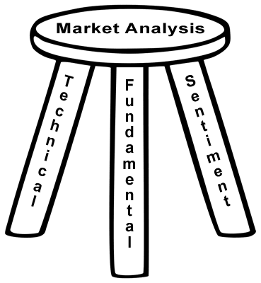 Ba cách phân tích thị trường forex