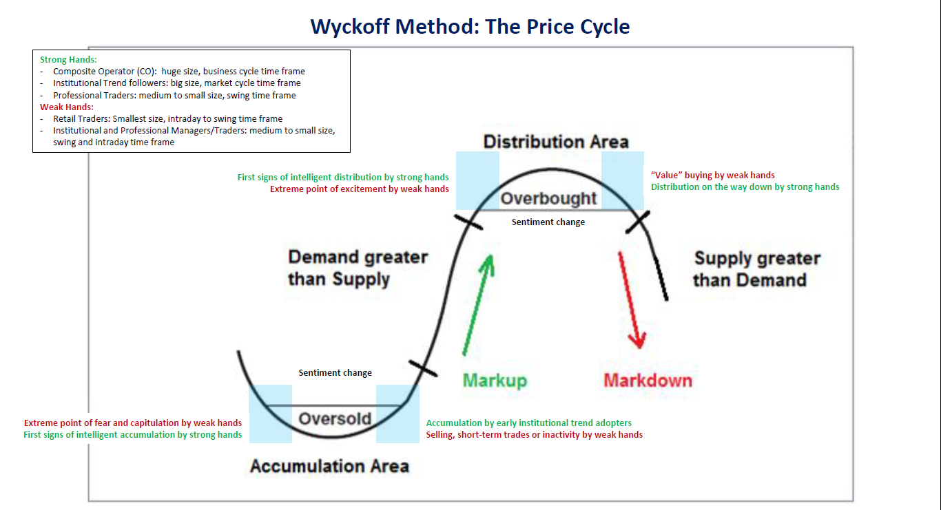 awyckoff.vn_wp_content_uploads_2019_04_wyckoff_method_price_cycle_1.png