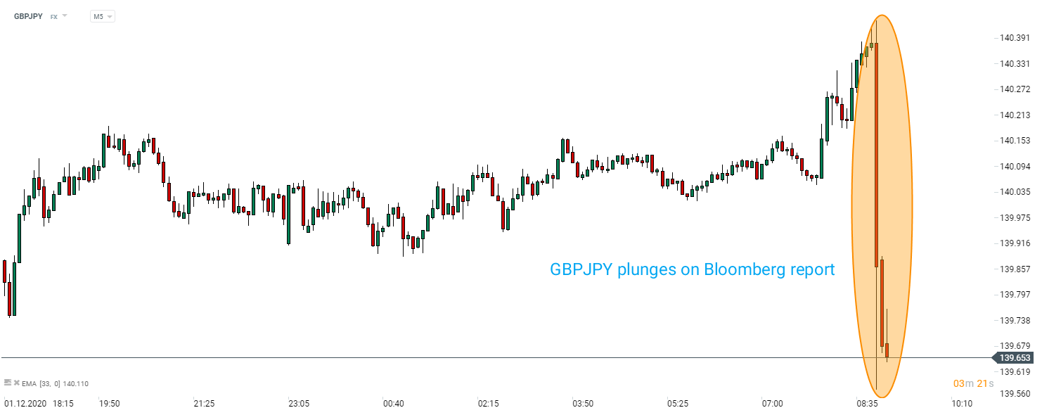 Tin nóng: GBP lao dốc sau báo cáo của Bloomberg