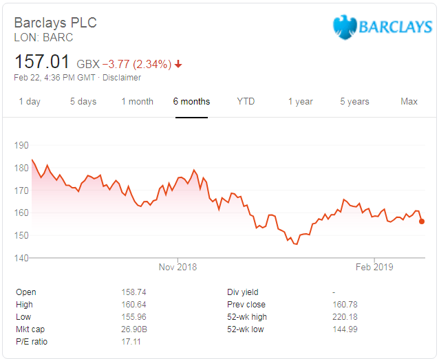 Ngân Hàng Barclays: Cổ Tức Hấp Dẫn Với Mức Sinh Lời 127%, Cổ Phiếu Đầy Rủi Ro
