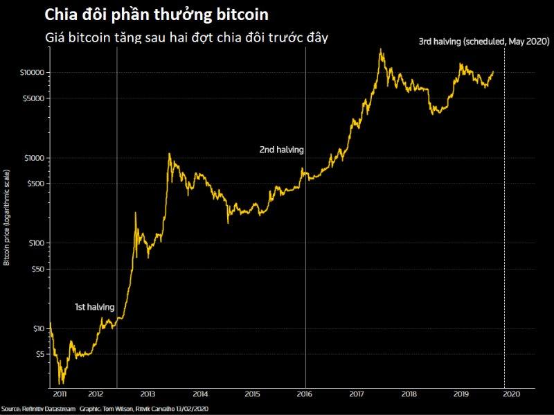 bitcoin-halving-2020-lieu-co-tang.jpg
