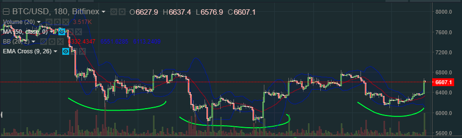 BTCUSD_3H_16July2018.png