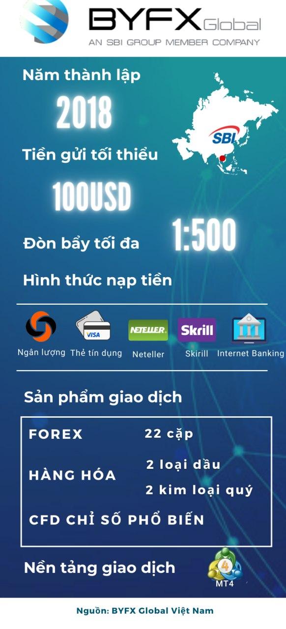 BYFX Nhà môi giới FX uy tín của Trader Việt Nam.jpg