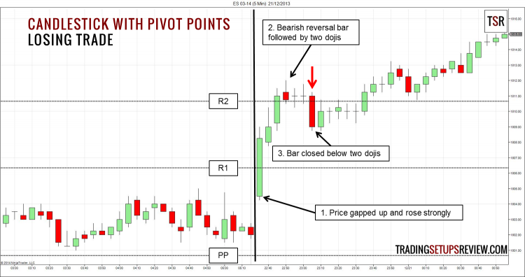 Candlestick-and-Pivot-Point-Losing-Trade-750x396.png