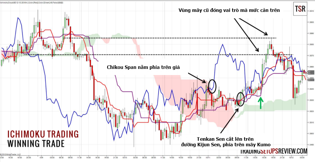 chien-luoc-giao-dich-day-trading-voi-cong-cu-ichimoku-tradereviet1.png