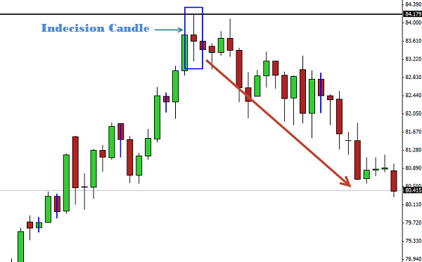 chien-luoc-indecision-candle-forex-traderviet-2.png