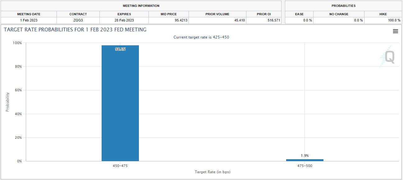 [Đánh giá trước] Cuộc họp FOMC tháng 2: Điều quan trọng không nằm ở việc FED tăng lãi suất thêm bao nhiêu!