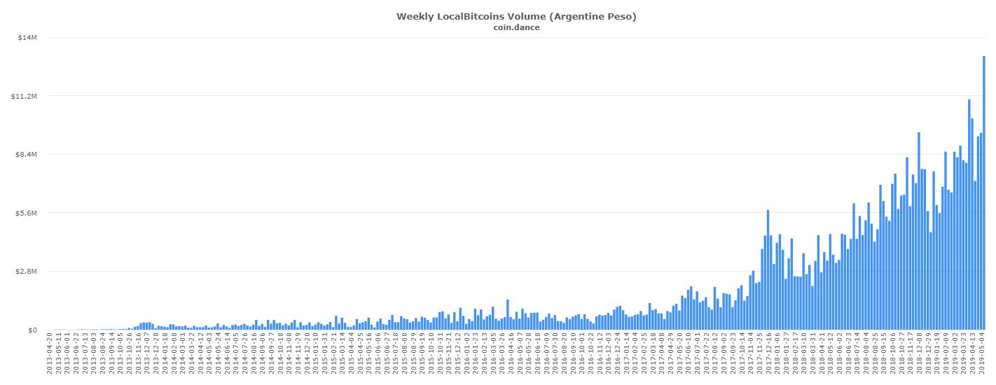 coin-dance-localbitcoins-ARS-volume-1.png